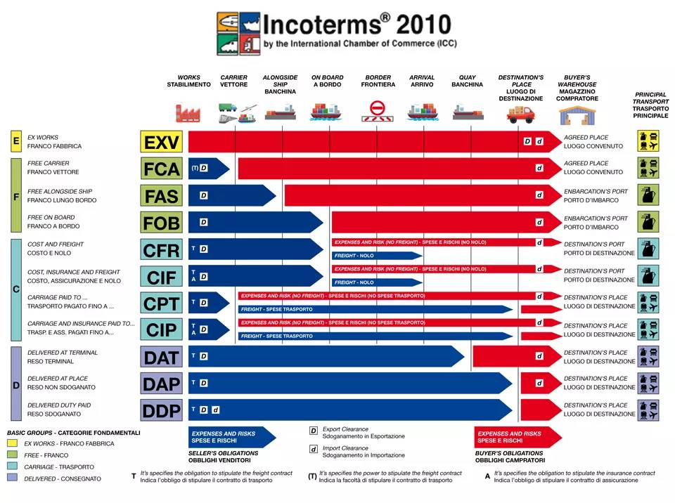 incoterms2020深度分析：ex works vs. ddp